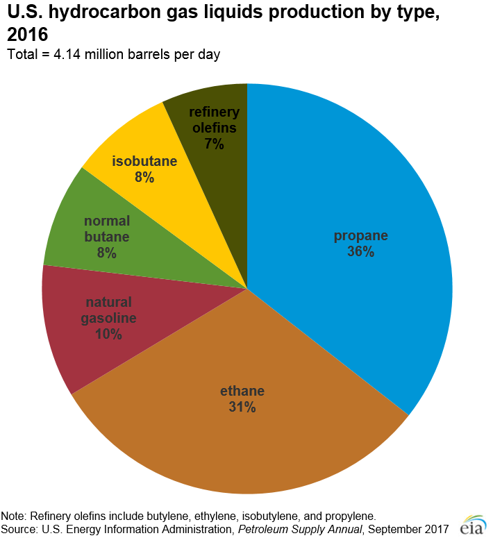 Pie chart showing U.S. hydrocarbon gas liquids production by type in 2016